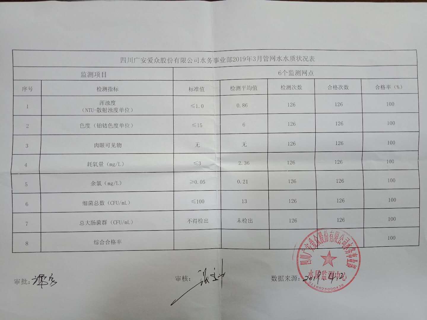 3月管网水质状况