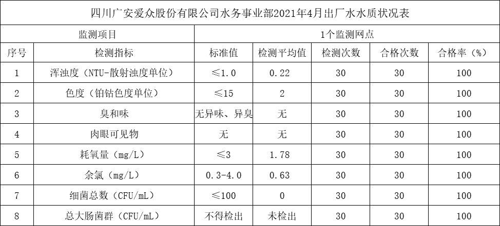 4月出厂水水质状况表