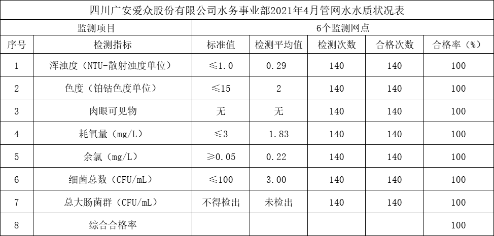 4月管网水水质状况表