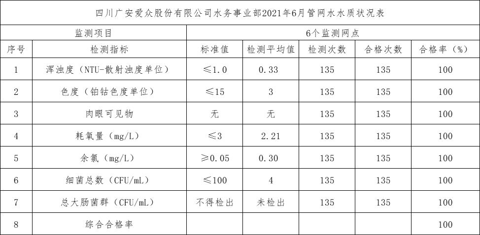 yl23411永利集团水务事业部2021年6月管网水水质状况表