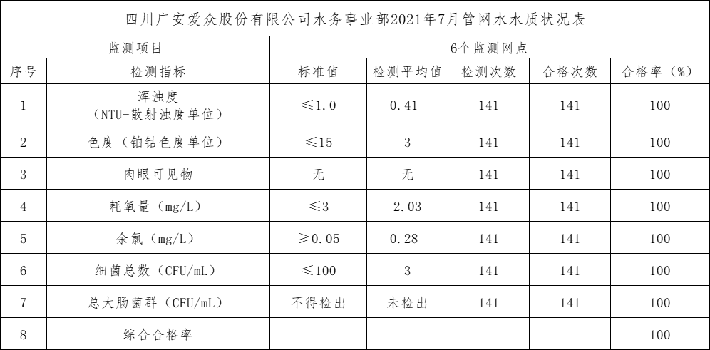yl23411永利集团水务事业部2021年7月管网水水质状况表