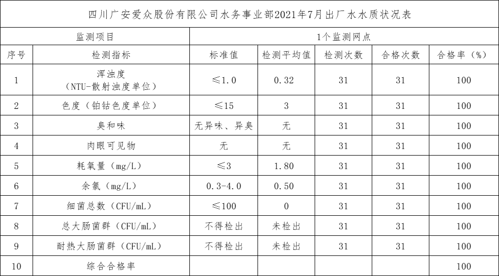 yl23411永利集团水务事业部2021年7月出厂水水质状况表