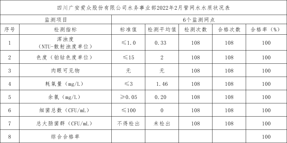yl23411永利集团水务事业部2022年2月管网水水质状况表
