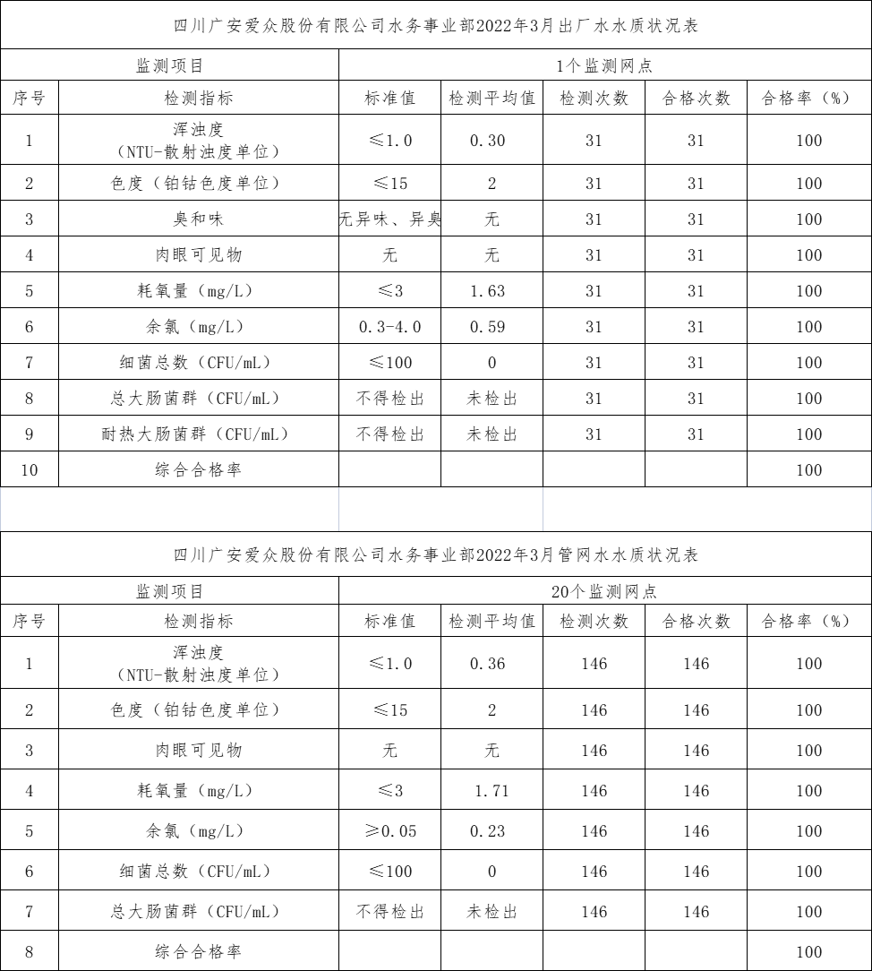 3月出厂水水质状况表