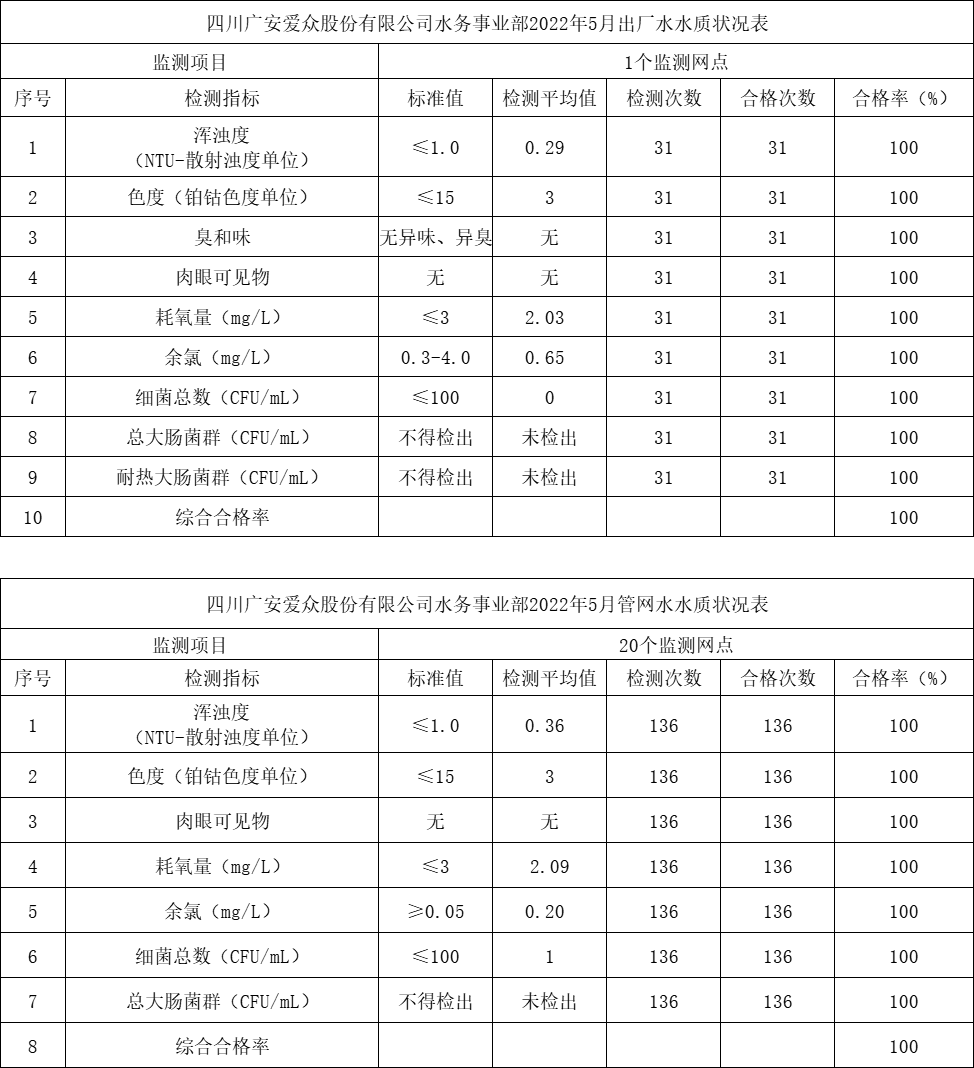 2022年5月出厂水水质状况表