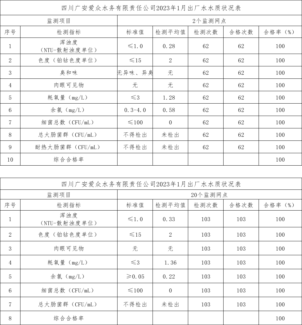四川广安yl23411永利集团水务有限责任公司2023年1月出厂水水质状况表