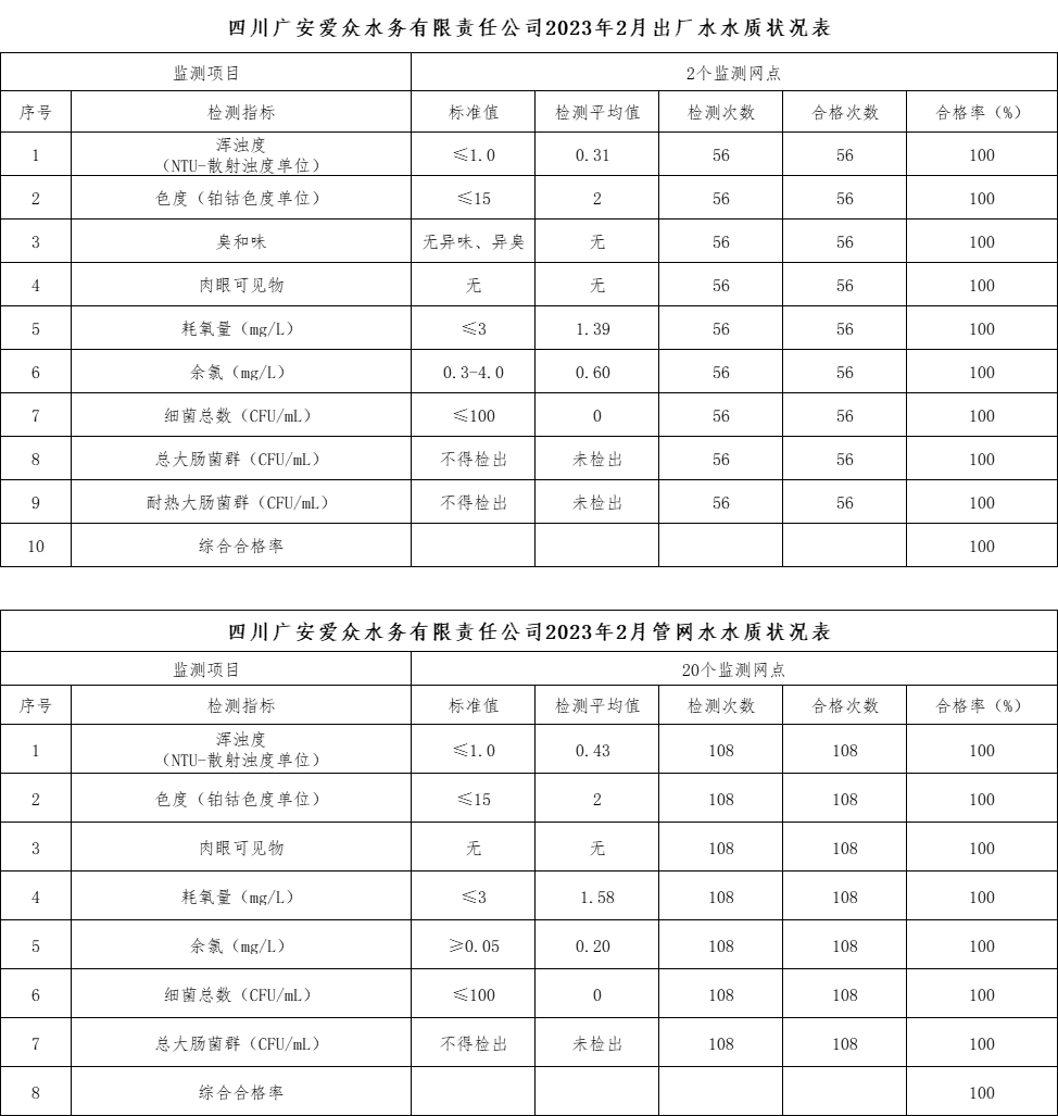 四川广安yl23411永利集团水务有限责任公司2023年2月出厂水水质状况表