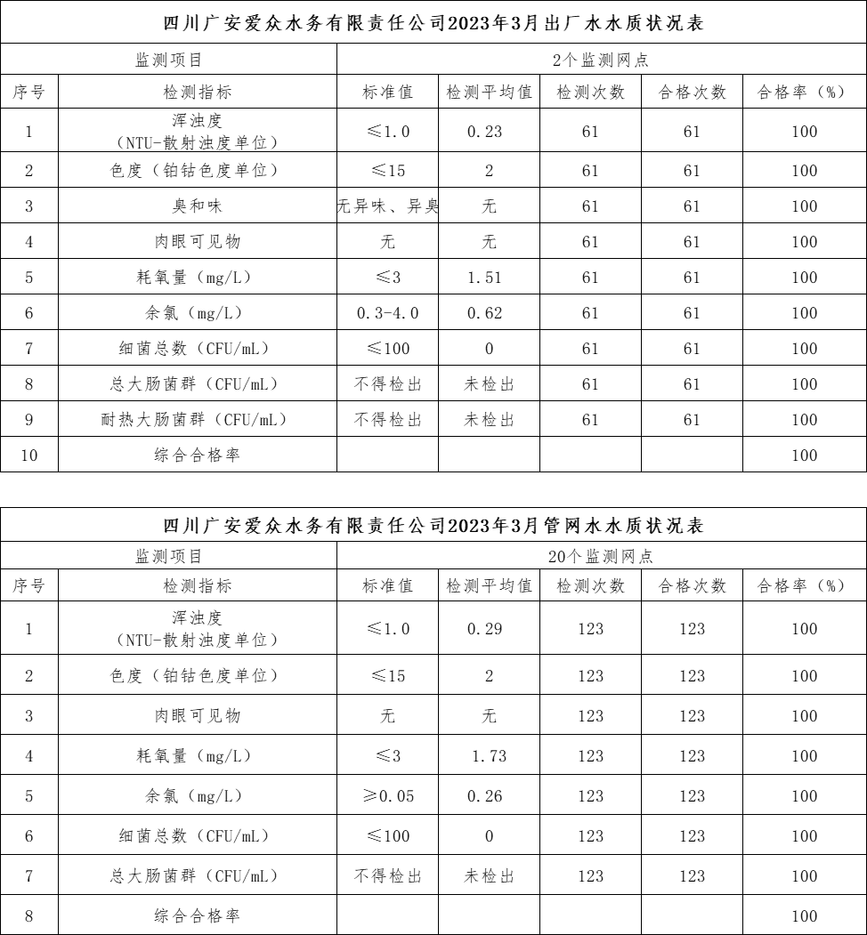 3月管网水水质状况表