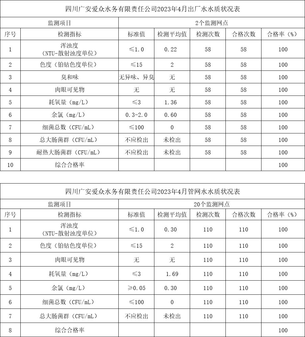 四川广安yl23411永利集团水务有限责任公司2023年4月出厂水、管网水水质状况表