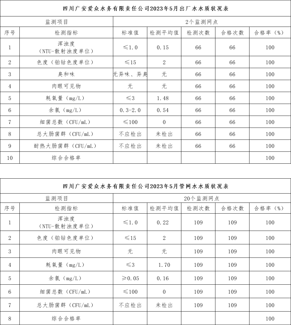 四川广安yl23411永利集团水务有限责任公司2023年5月出厂水、管网水水质状况表